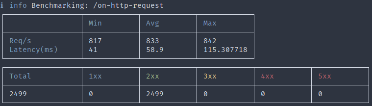 autocannon benchmark